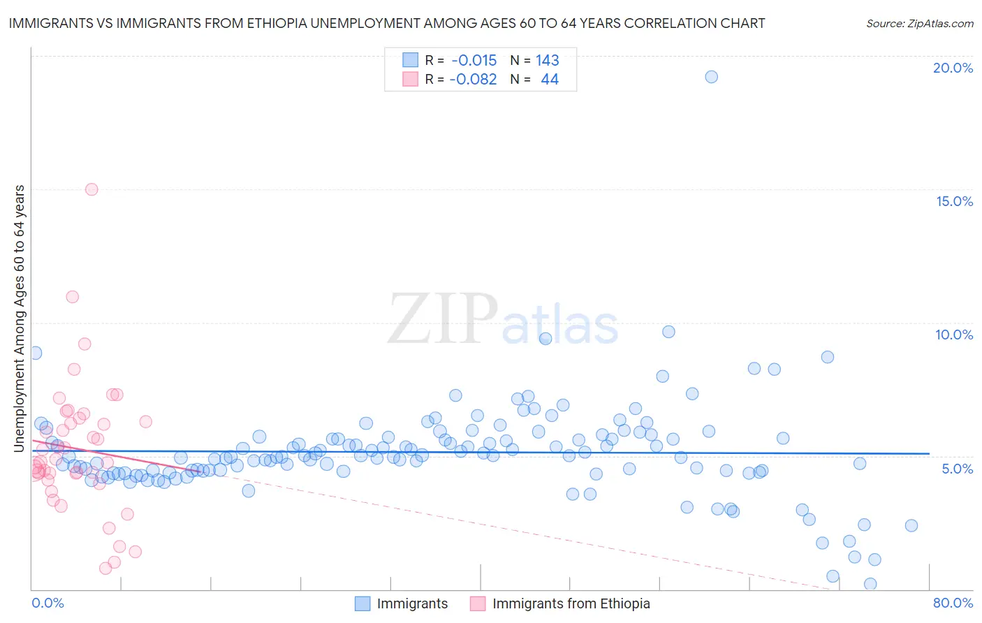 Immigrants vs Immigrants from Ethiopia Unemployment Among Ages 60 to 64 years