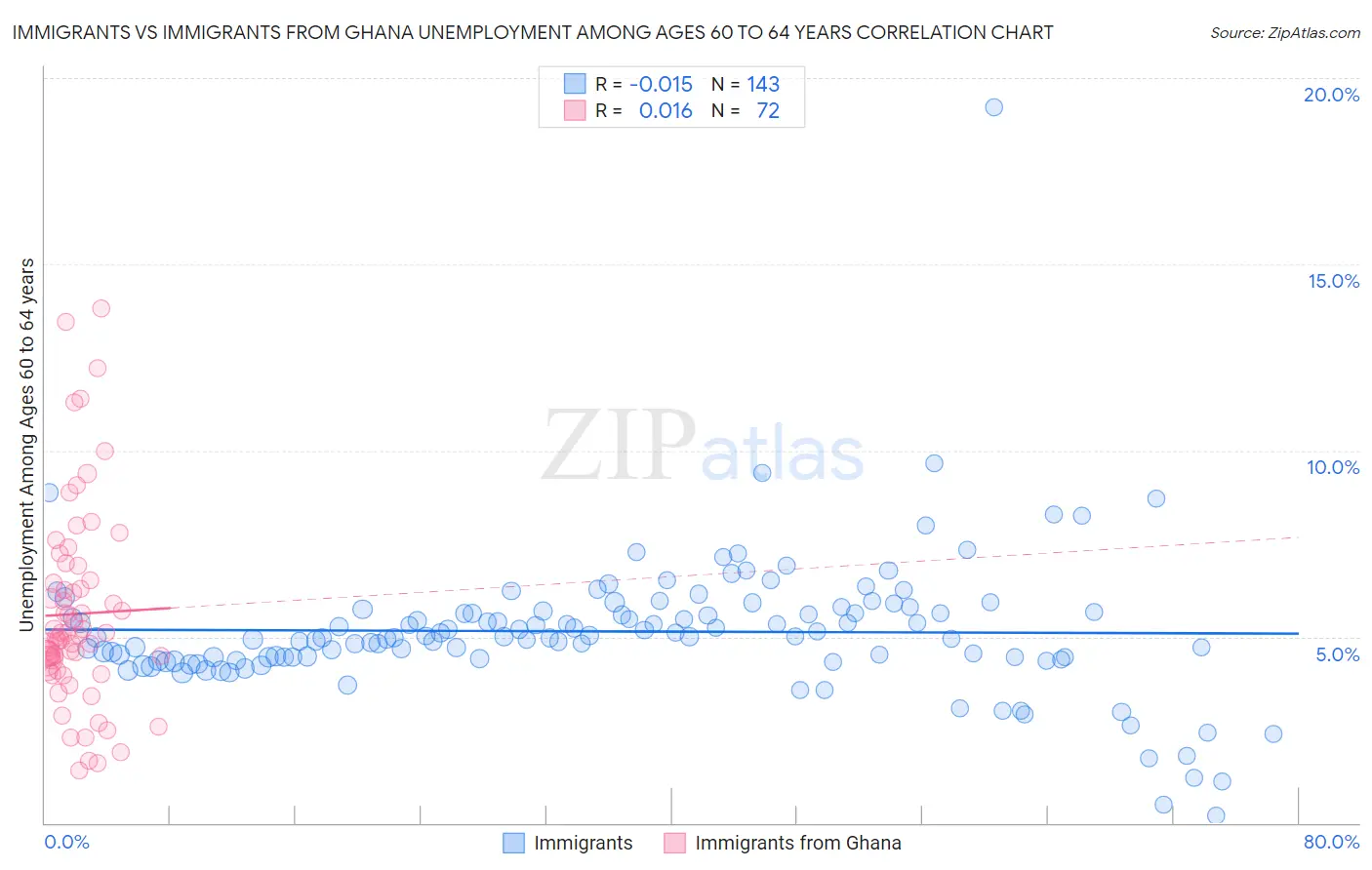 Immigrants vs Immigrants from Ghana Unemployment Among Ages 60 to 64 years