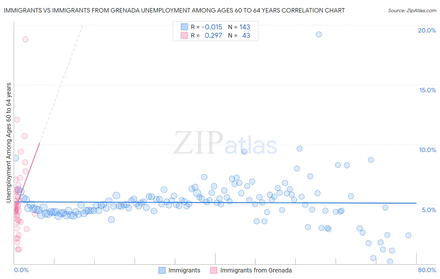 Immigrants vs Immigrants from Grenada Unemployment Among Ages 60 to 64 years