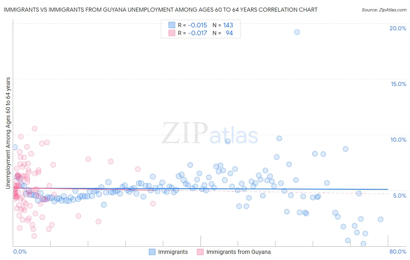 Immigrants vs Immigrants from Guyana Unemployment Among Ages 60 to 64 years