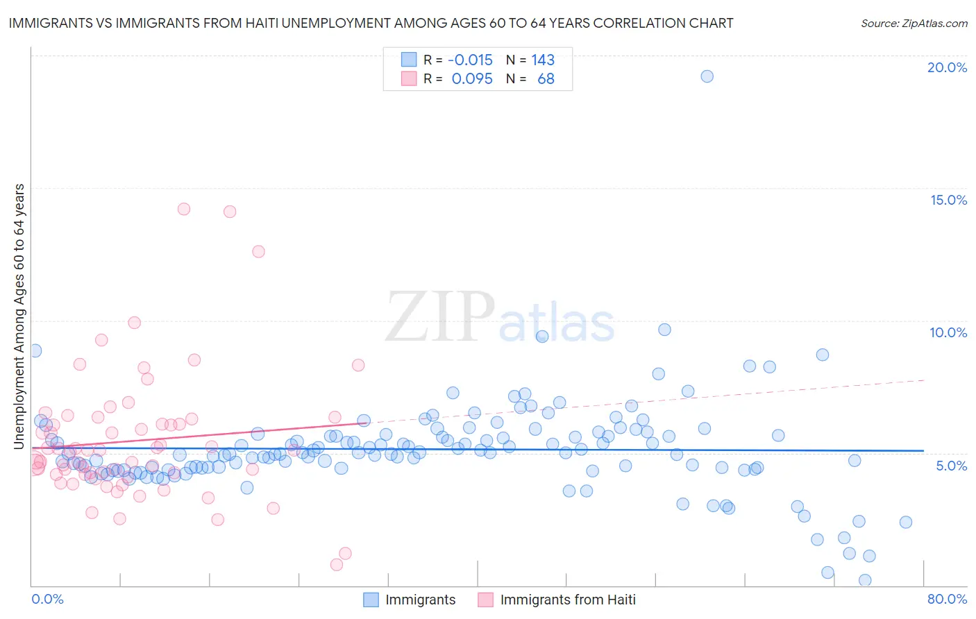 Immigrants vs Immigrants from Haiti Unemployment Among Ages 60 to 64 years