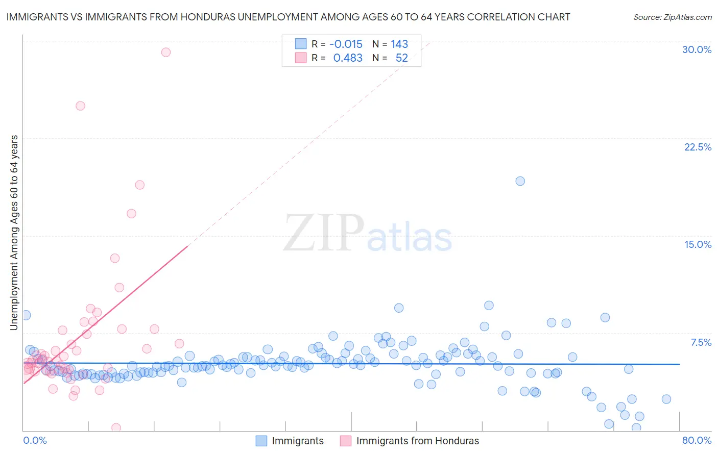 Immigrants vs Immigrants from Honduras Unemployment Among Ages 60 to 64 years