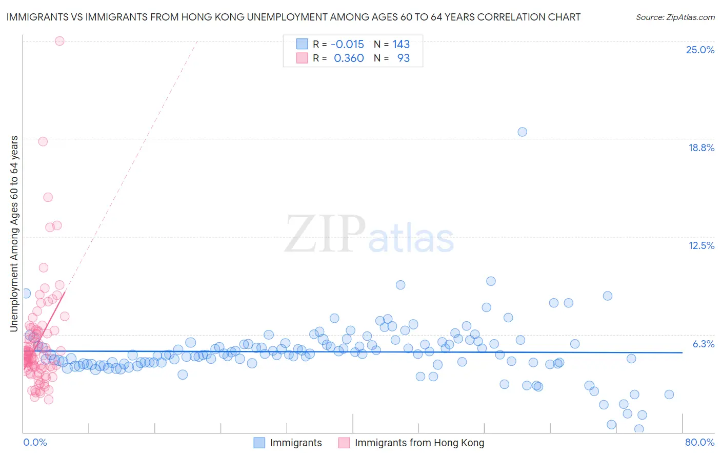 Immigrants vs Immigrants from Hong Kong Unemployment Among Ages 60 to 64 years
