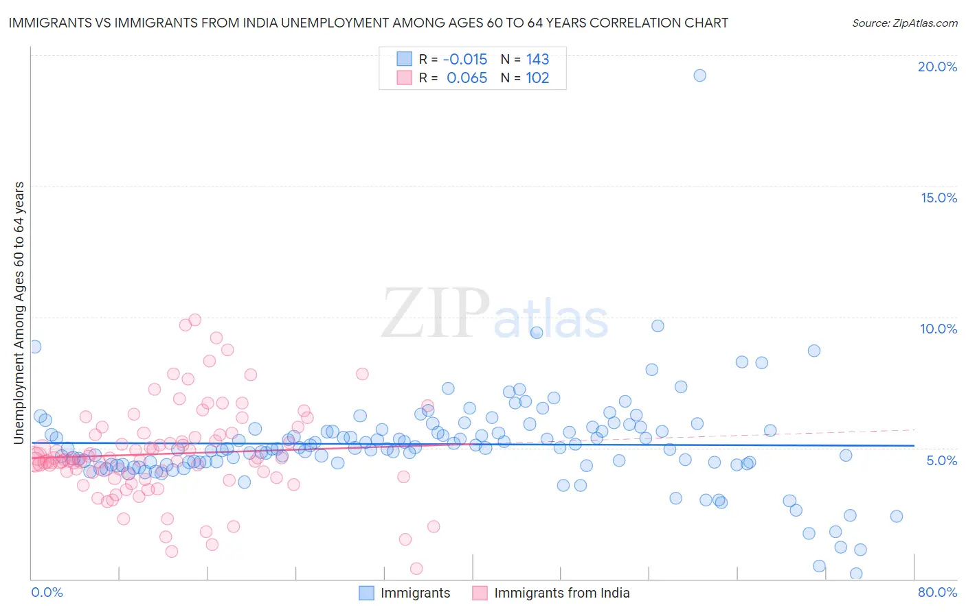 Immigrants vs Immigrants from India Unemployment Among Ages 60 to 64 years