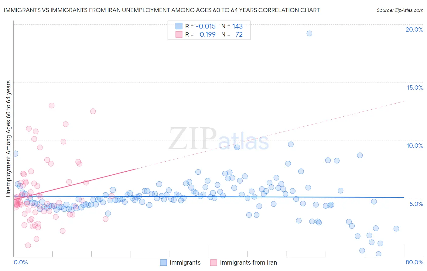 Immigrants vs Immigrants from Iran Unemployment Among Ages 60 to 64 years