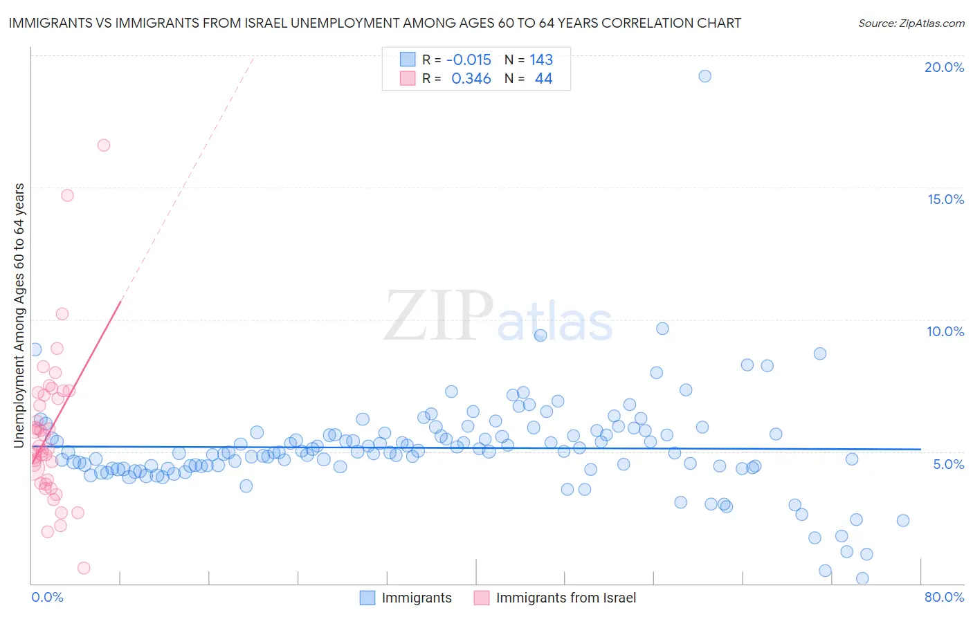 Immigrants vs Immigrants from Israel Unemployment Among Ages 60 to 64 years