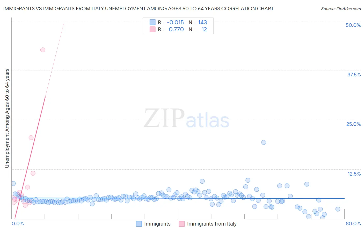 Immigrants vs Immigrants from Italy Unemployment Among Ages 60 to 64 years