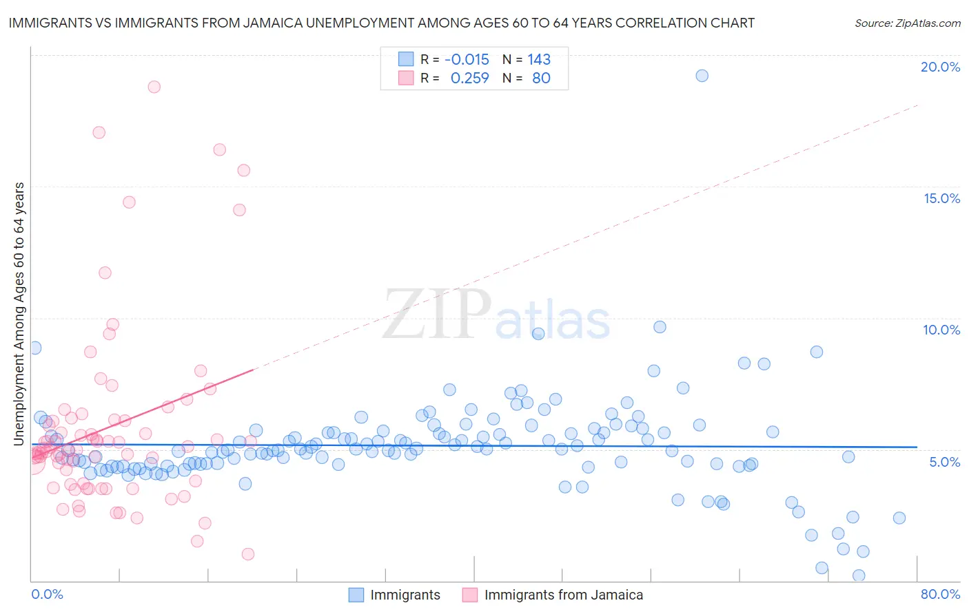 Immigrants vs Immigrants from Jamaica Unemployment Among Ages 60 to 64 years
