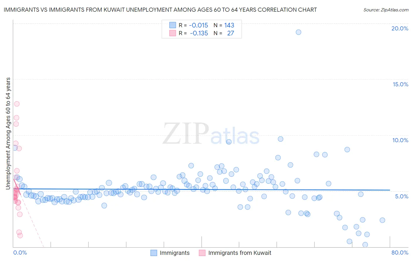 Immigrants vs Immigrants from Kuwait Unemployment Among Ages 60 to 64 years