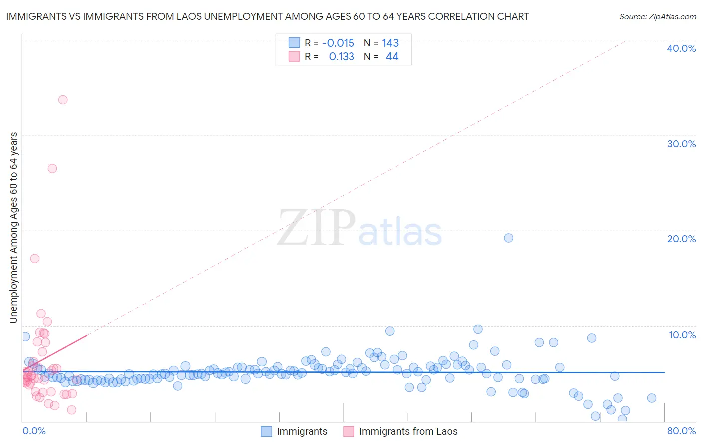 Immigrants vs Immigrants from Laos Unemployment Among Ages 60 to 64 years
