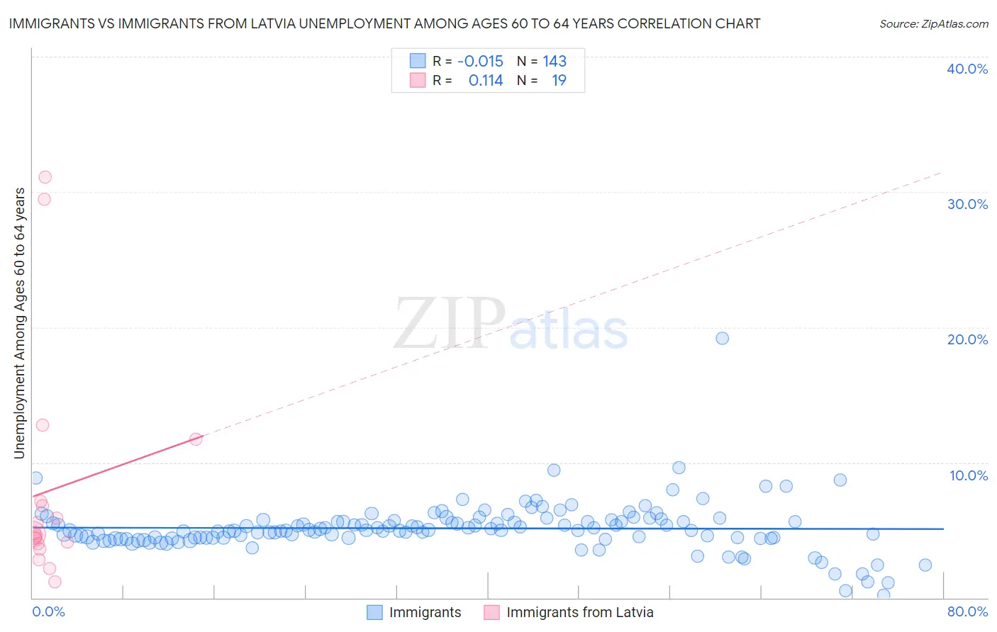 Immigrants vs Immigrants from Latvia Unemployment Among Ages 60 to 64 years