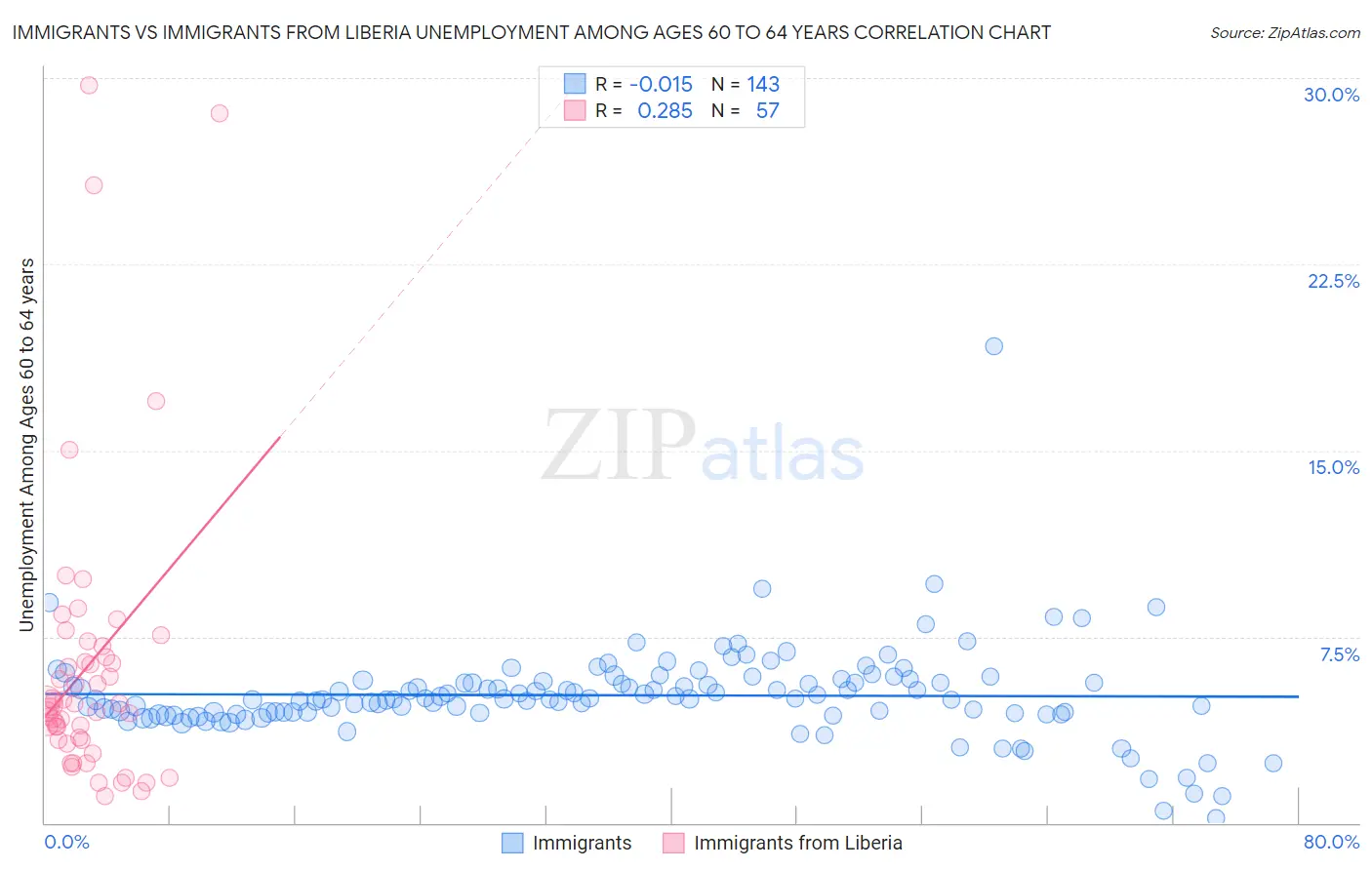 Immigrants vs Immigrants from Liberia Unemployment Among Ages 60 to 64 years