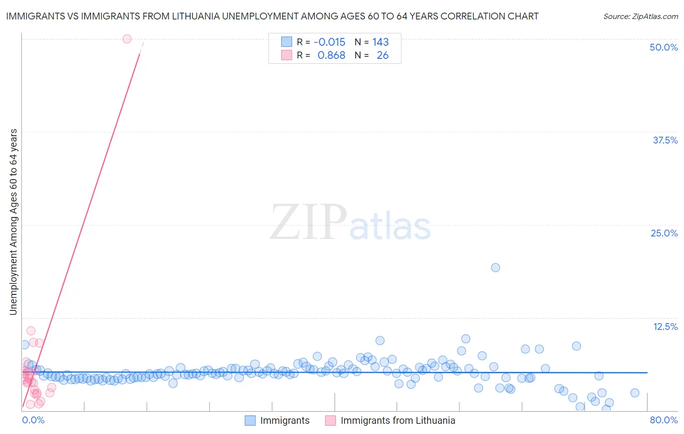 Immigrants vs Immigrants from Lithuania Unemployment Among Ages 60 to 64 years