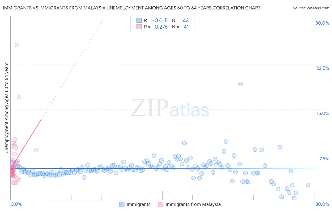 Immigrants vs Immigrants from Malaysia Unemployment Among Ages 60 to 64 years
