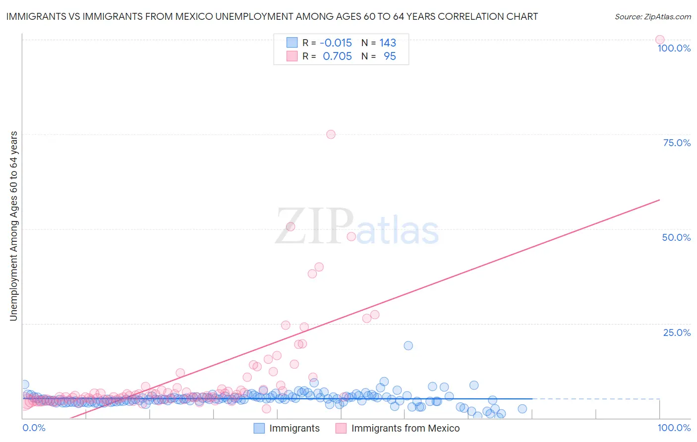 Immigrants vs Immigrants from Mexico Unemployment Among Ages 60 to 64 years