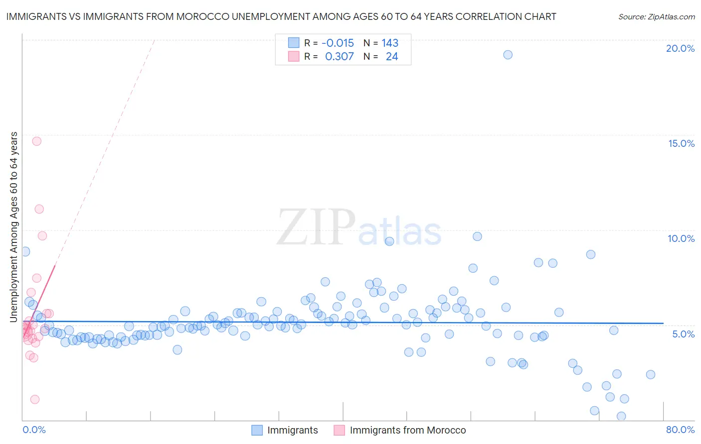 Immigrants vs Immigrants from Morocco Unemployment Among Ages 60 to 64 years