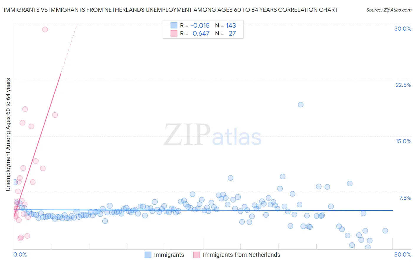 Immigrants vs Immigrants from Netherlands Unemployment Among Ages 60 to 64 years