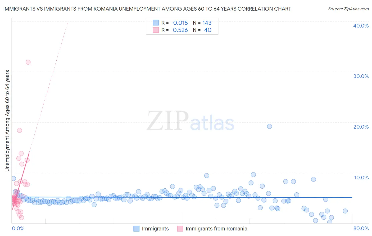 Immigrants vs Immigrants from Romania Unemployment Among Ages 60 to 64 years
