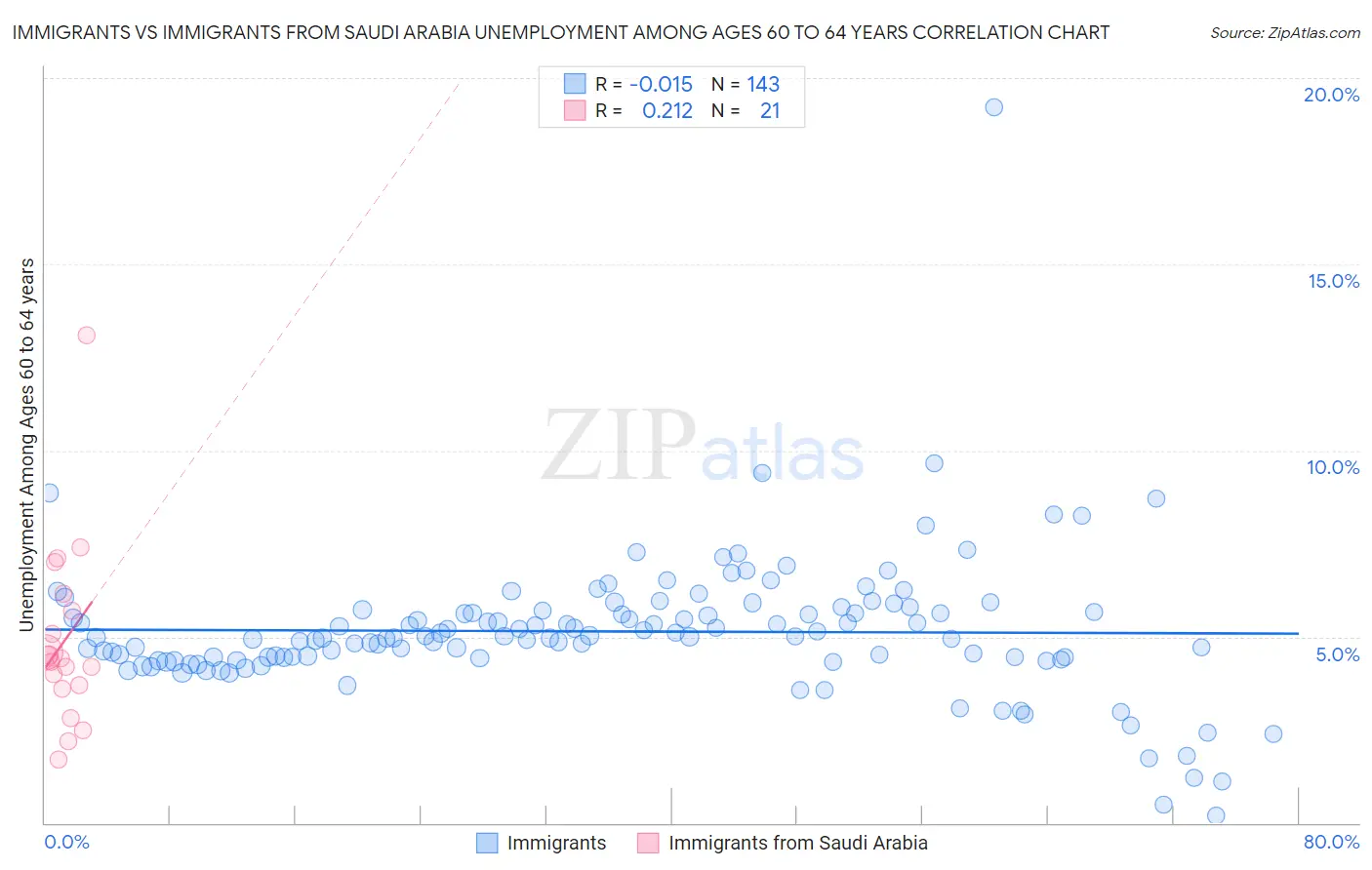 Immigrants vs Immigrants from Saudi Arabia Unemployment Among Ages 60 to 64 years