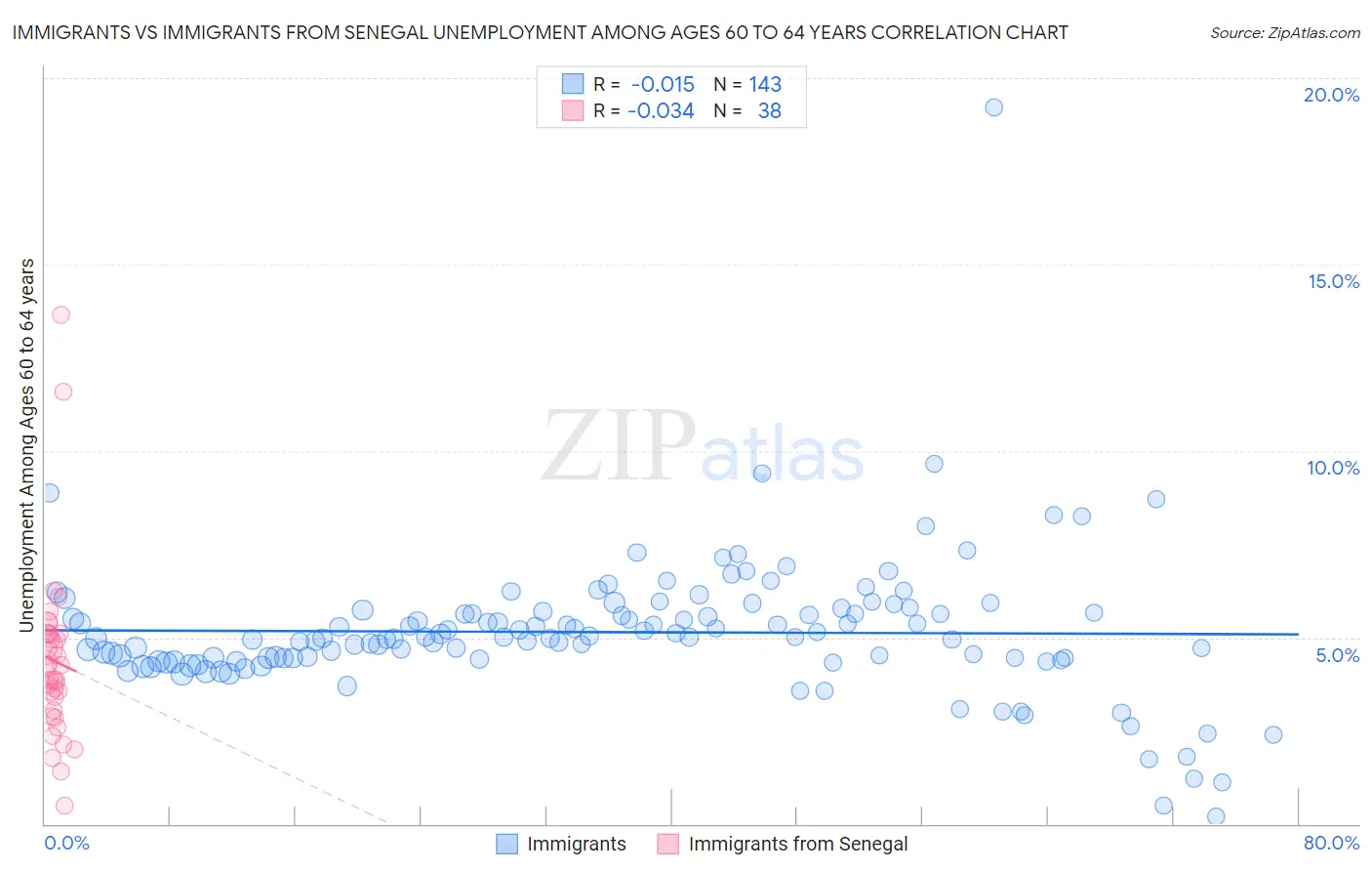 Immigrants vs Immigrants from Senegal Unemployment Among Ages 60 to 64 years