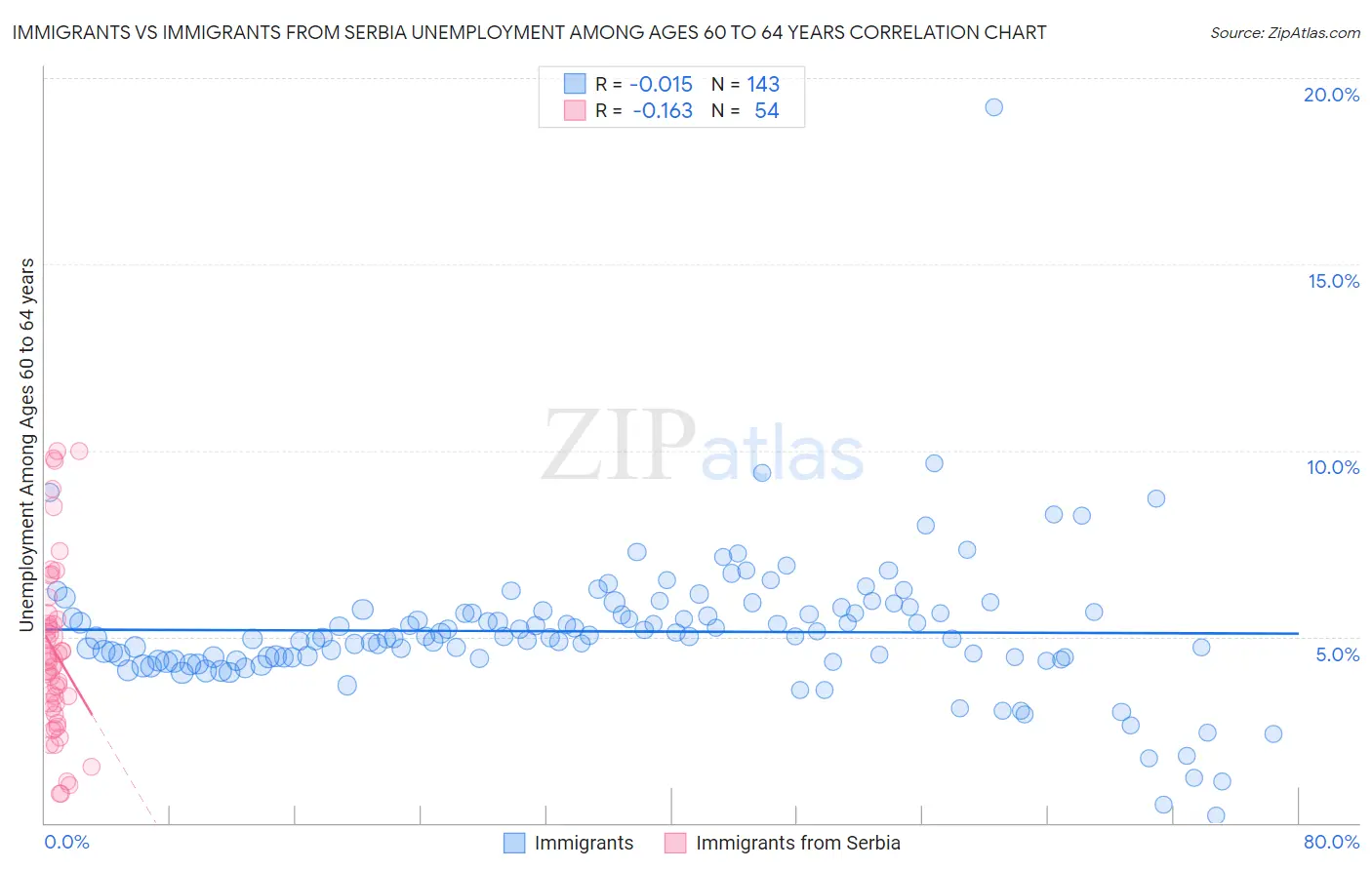 Immigrants vs Immigrants from Serbia Unemployment Among Ages 60 to 64 years