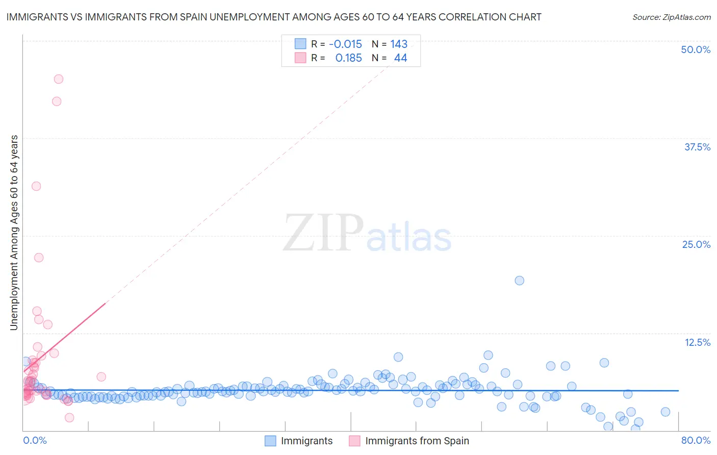 Immigrants vs Immigrants from Spain Unemployment Among Ages 60 to 64 years
