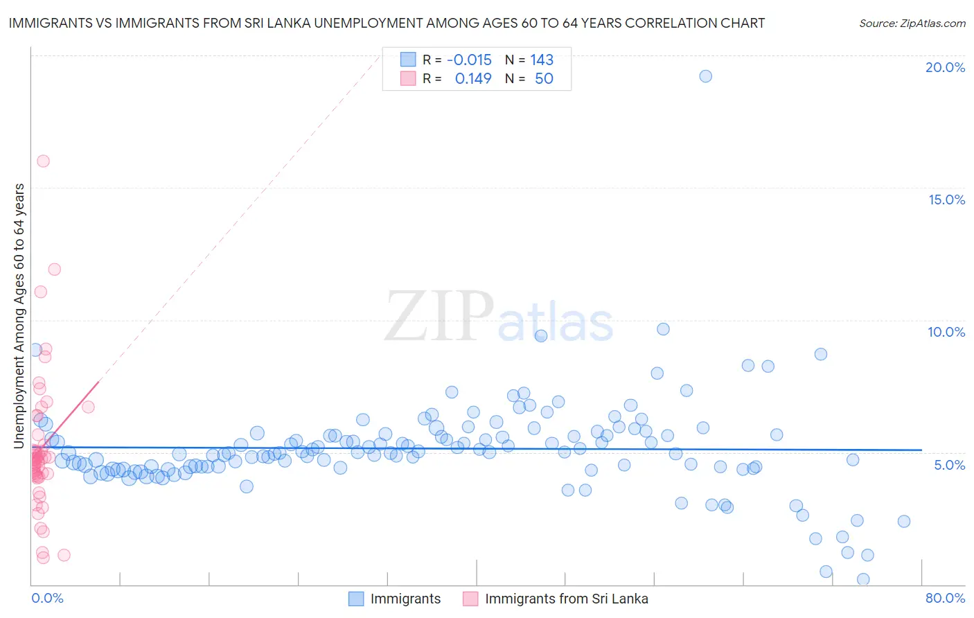 Immigrants vs Immigrants from Sri Lanka Unemployment Among Ages 60 to 64 years