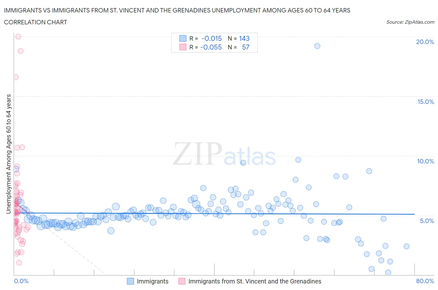 Immigrants vs Immigrants from St. Vincent and the Grenadines Unemployment Among Ages 60 to 64 years