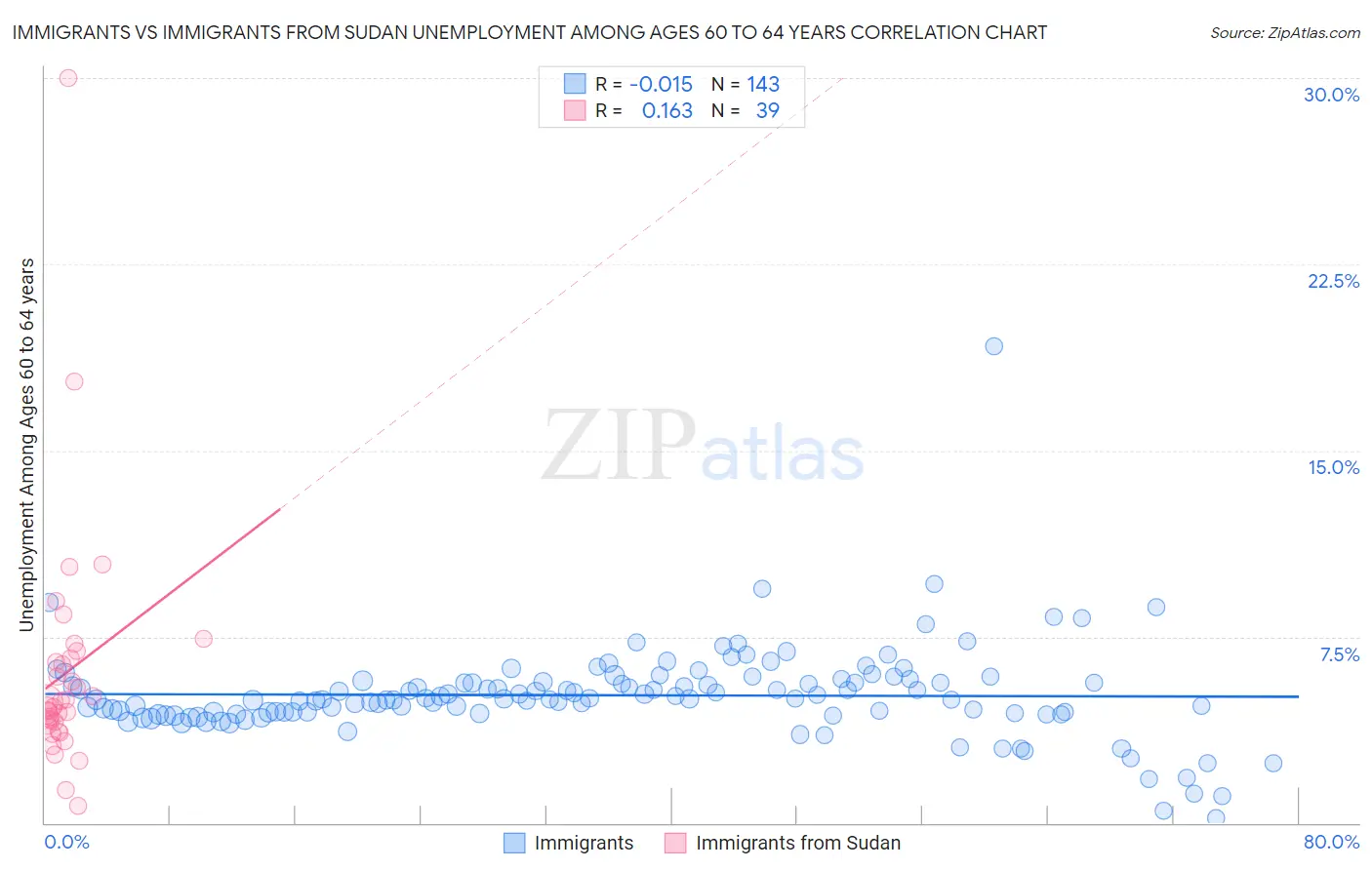 Immigrants vs Immigrants from Sudan Unemployment Among Ages 60 to 64 years