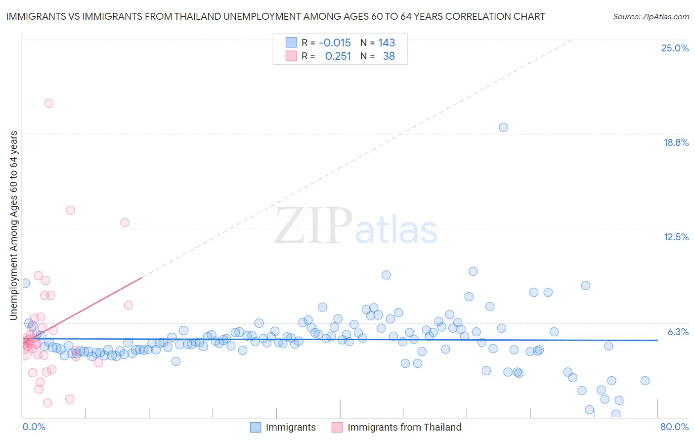 Immigrants vs Immigrants from Thailand Unemployment Among Ages 60 to 64 years