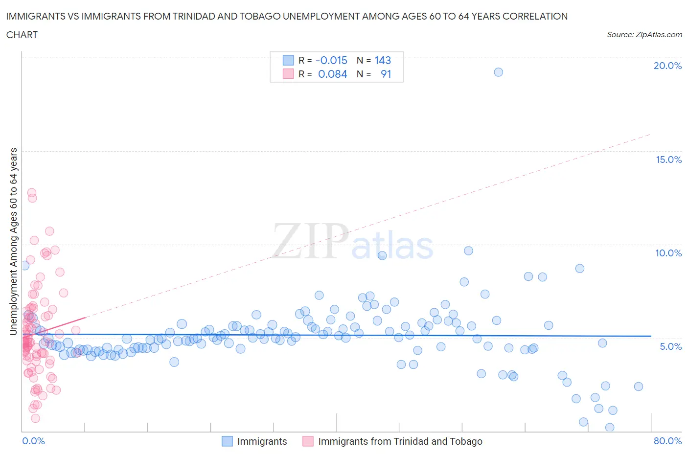 Immigrants vs Immigrants from Trinidad and Tobago Unemployment Among Ages 60 to 64 years