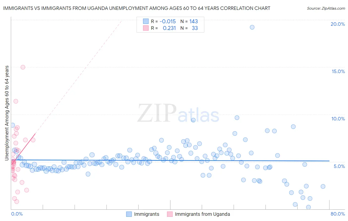 Immigrants vs Immigrants from Uganda Unemployment Among Ages 60 to 64 years