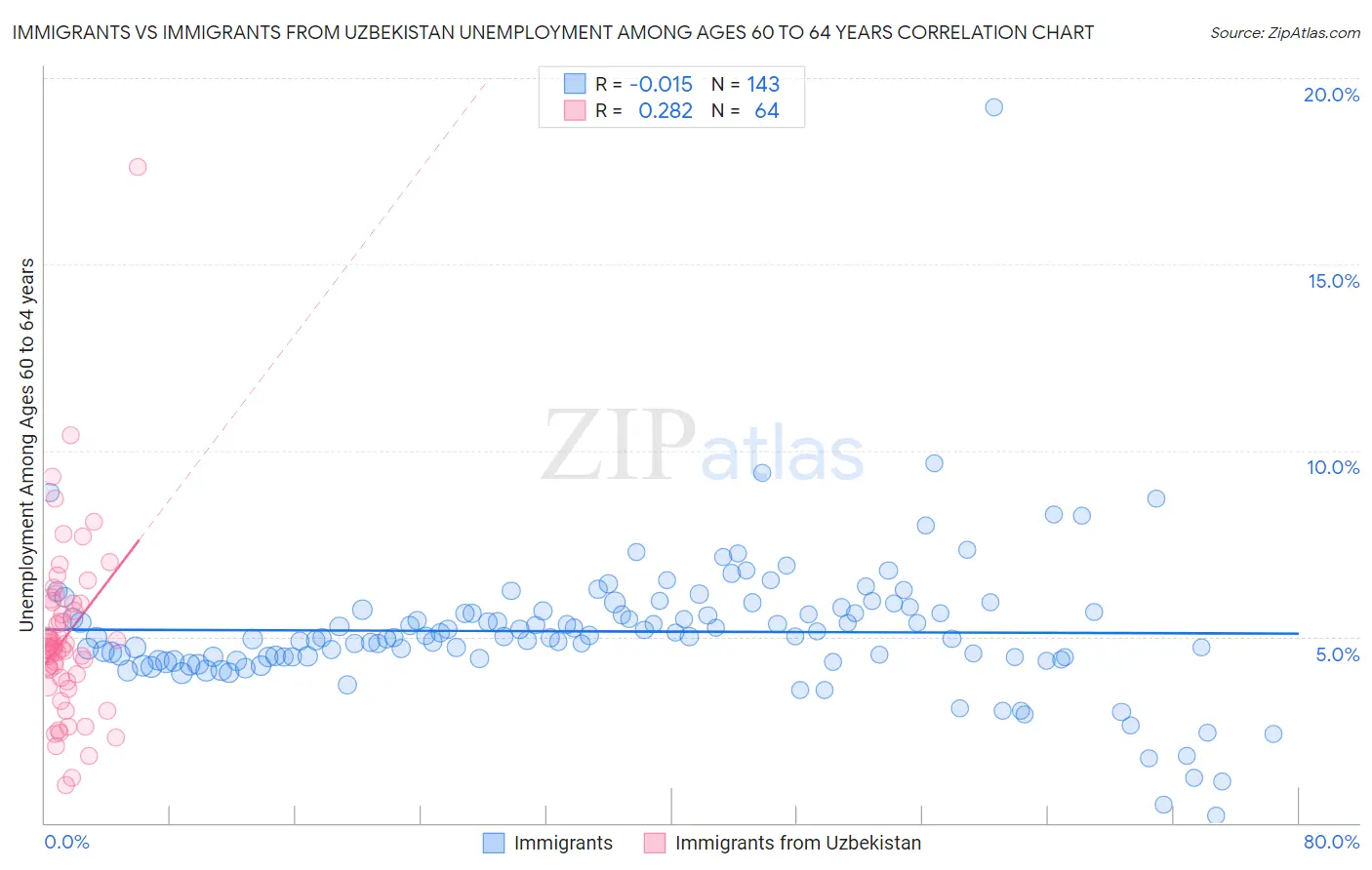 Immigrants vs Immigrants from Uzbekistan Unemployment Among Ages 60 to 64 years