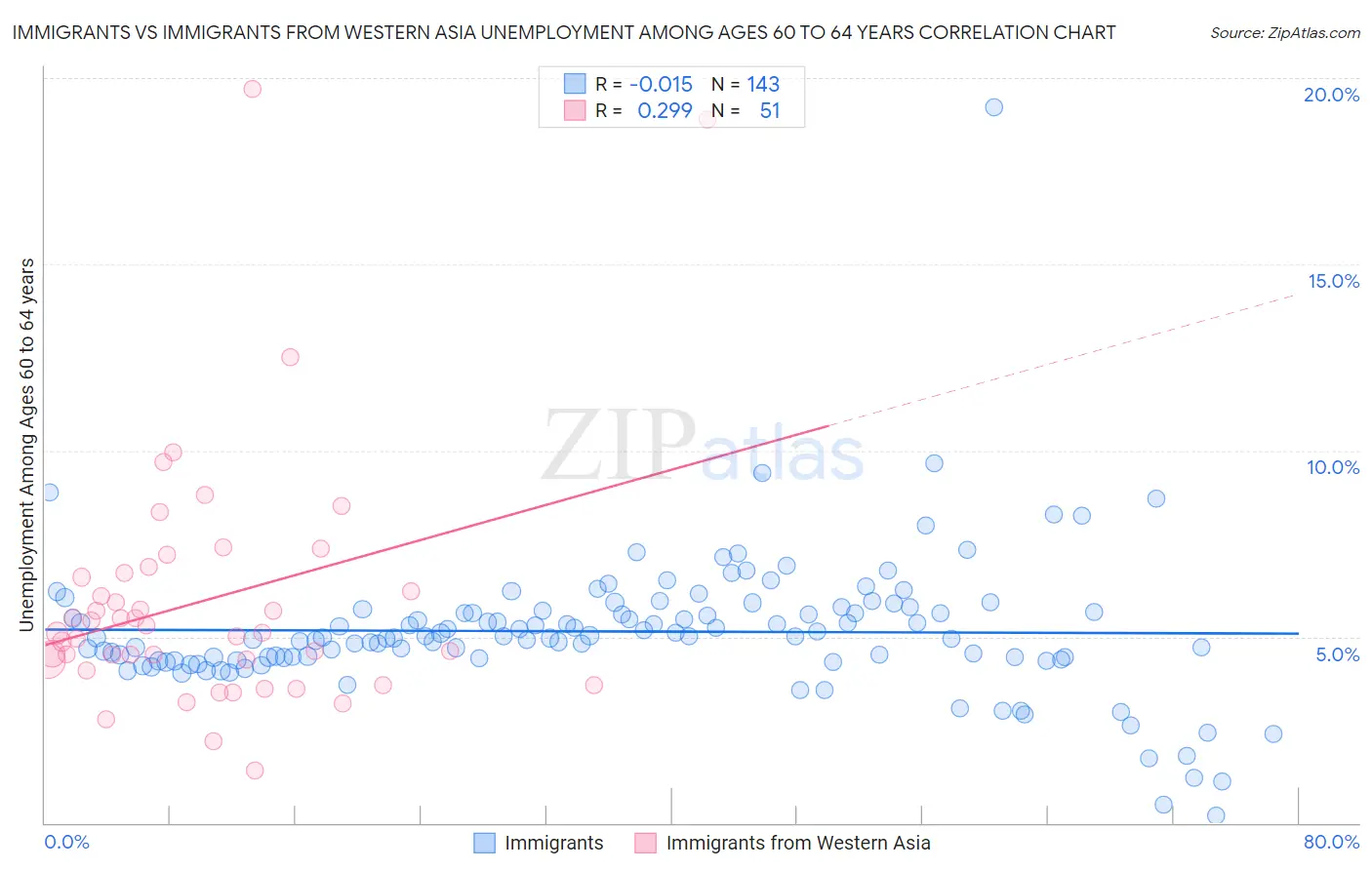 Immigrants vs Immigrants from Western Asia Unemployment Among Ages 60 to 64 years
