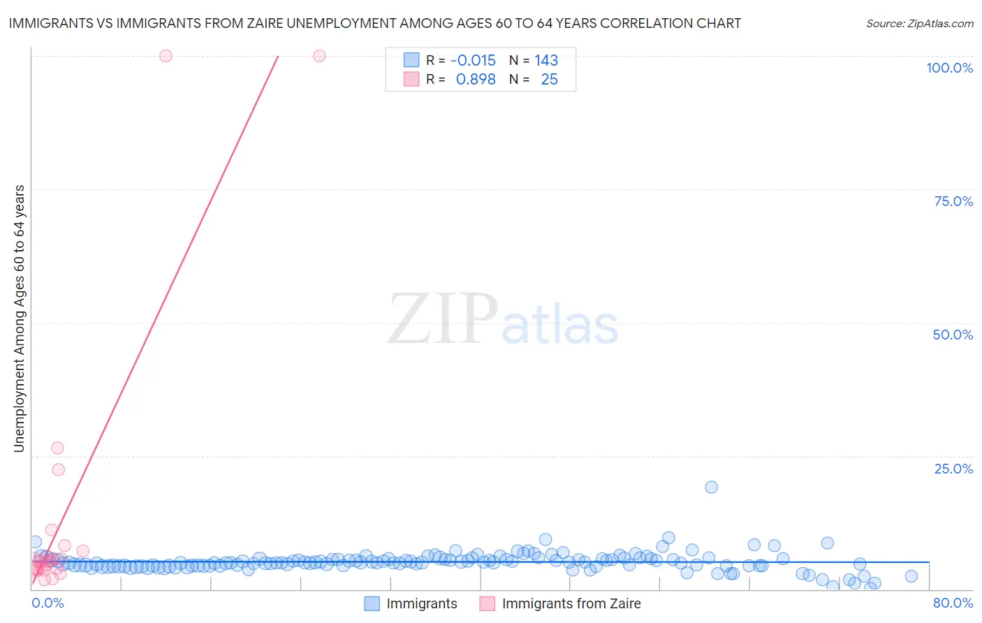 Immigrants vs Immigrants from Zaire Unemployment Among Ages 60 to 64 years
