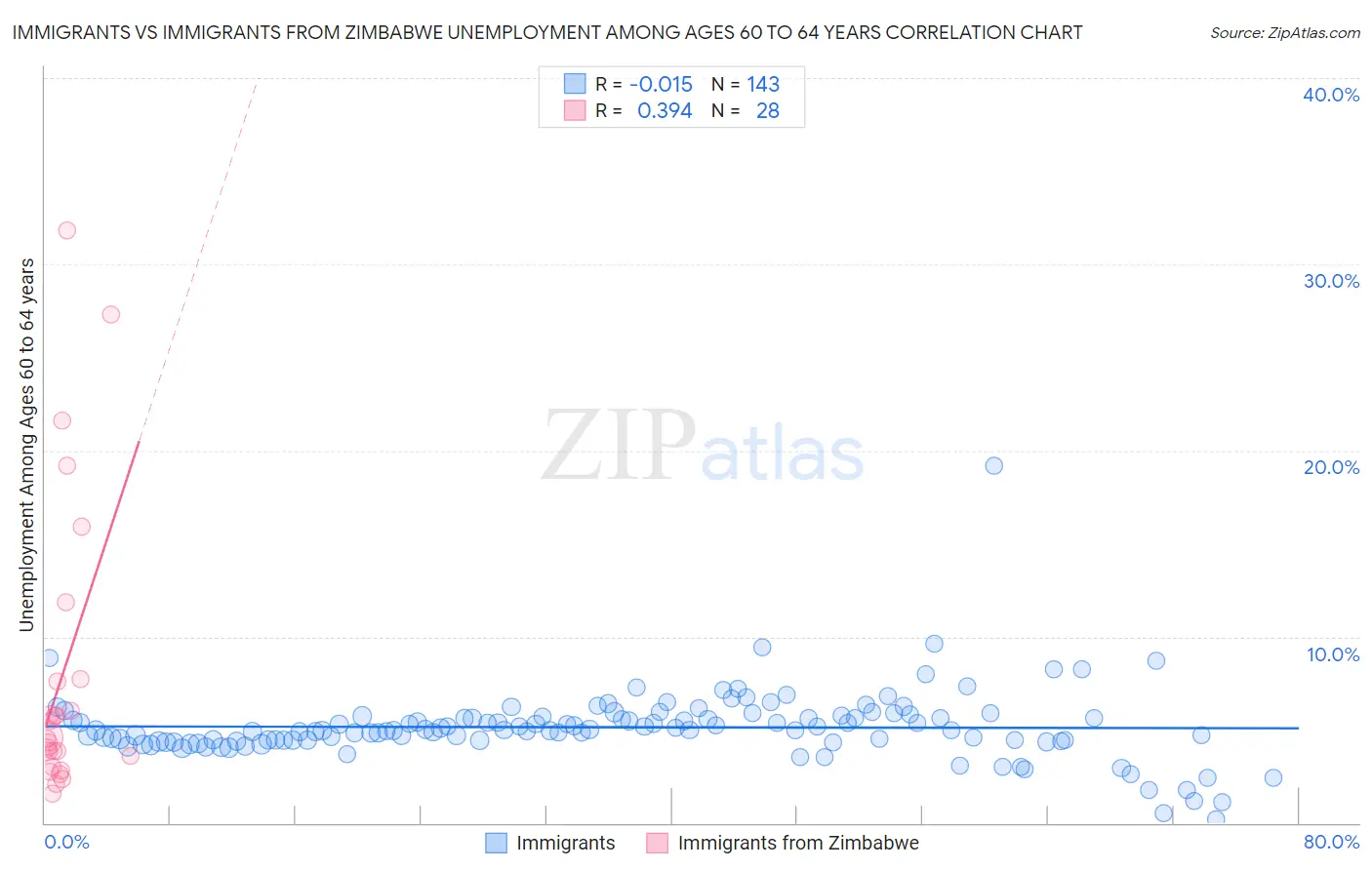 Immigrants vs Immigrants from Zimbabwe Unemployment Among Ages 60 to 64 years