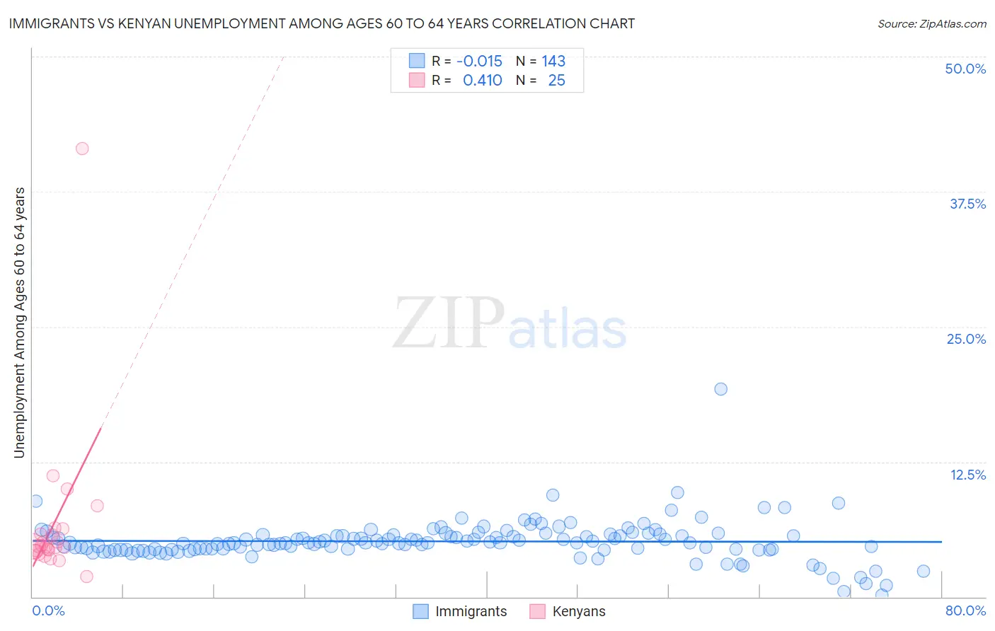 Immigrants vs Kenyan Unemployment Among Ages 60 to 64 years