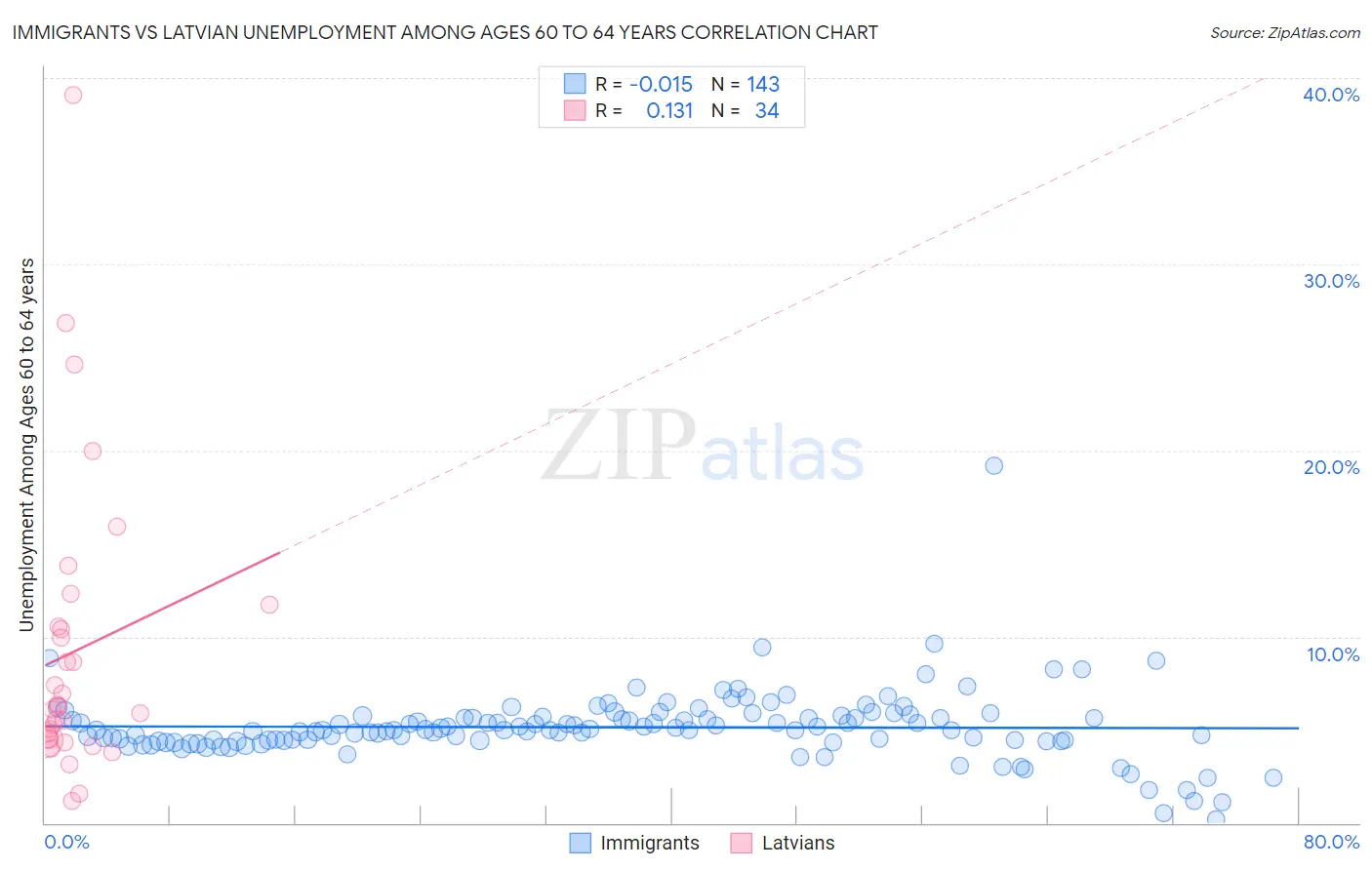 Immigrants vs Latvian Unemployment Among Ages 60 to 64 years
