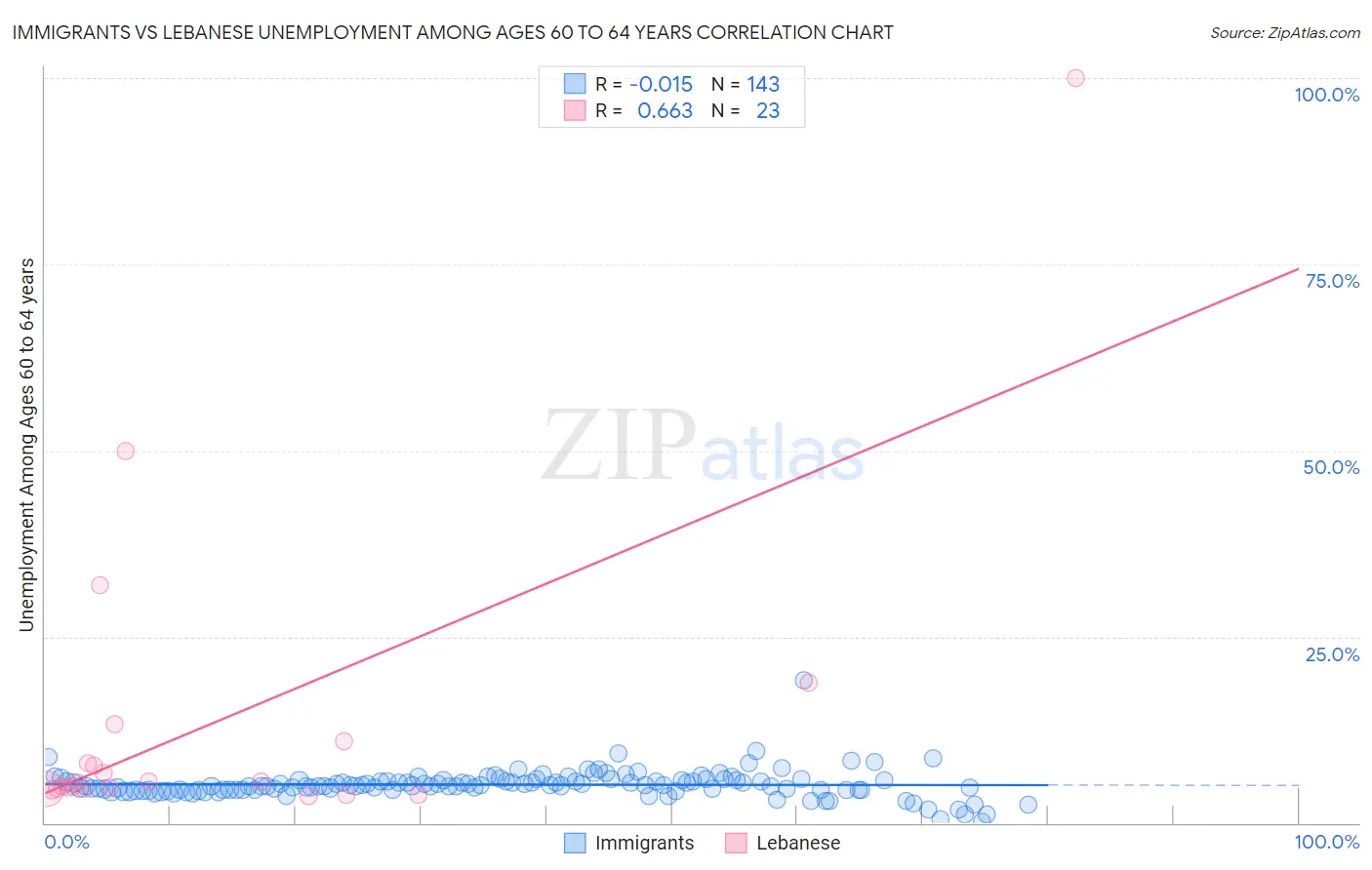 Immigrants vs Lebanese Unemployment Among Ages 60 to 64 years