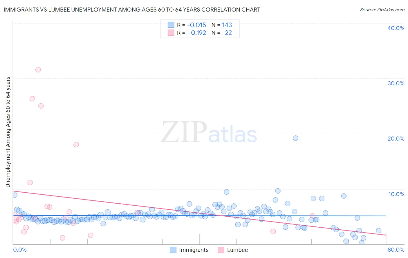 Immigrants vs Lumbee Unemployment Among Ages 60 to 64 years
