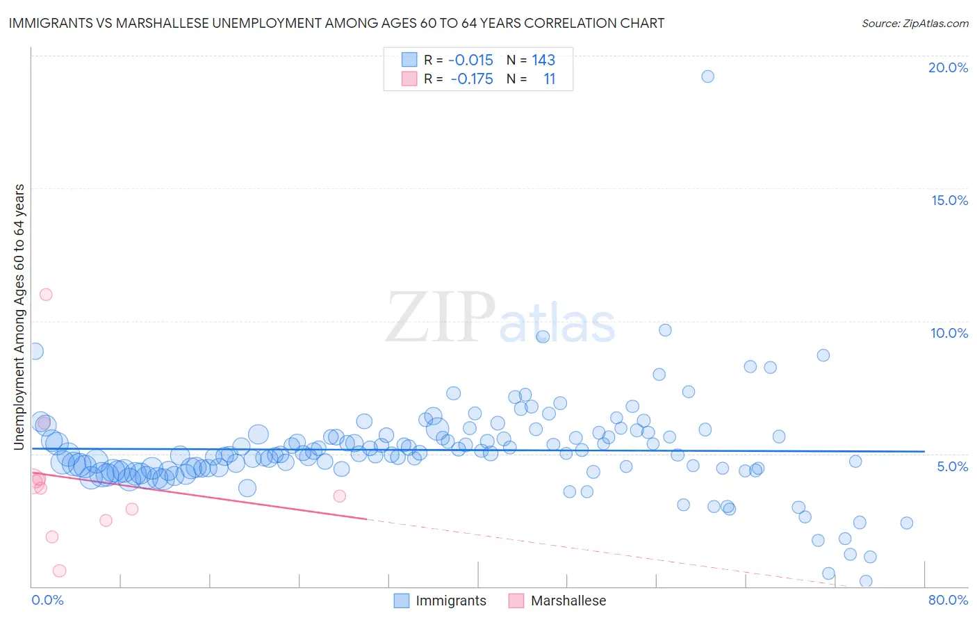 Immigrants vs Marshallese Unemployment Among Ages 60 to 64 years