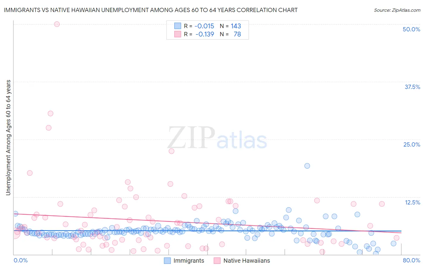 Immigrants vs Native Hawaiian Unemployment Among Ages 60 to 64 years