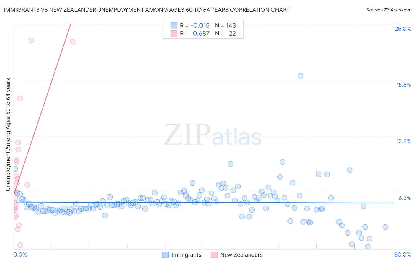 Immigrants vs New Zealander Unemployment Among Ages 60 to 64 years