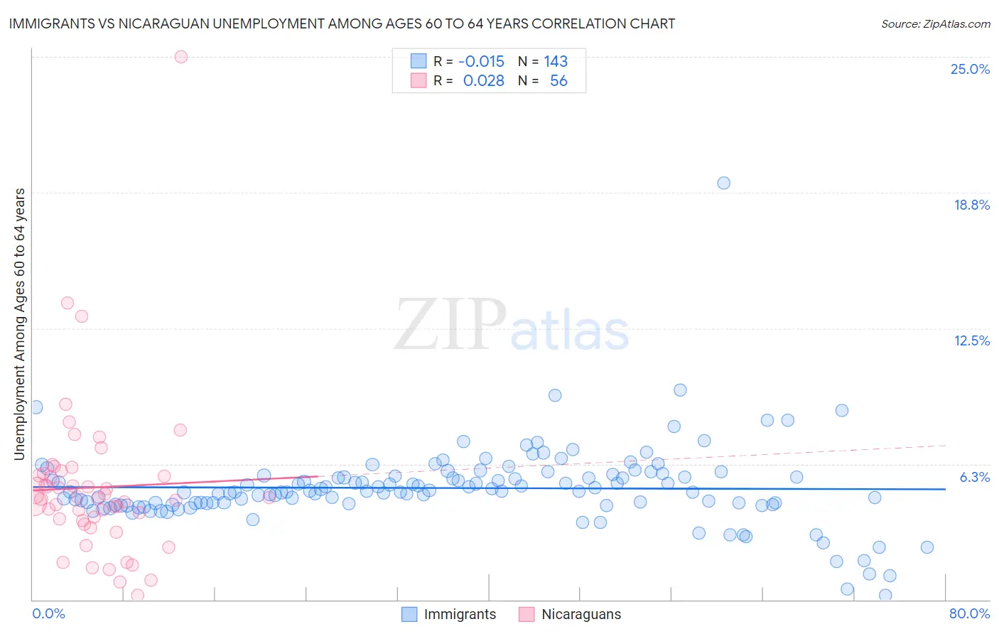 Immigrants vs Nicaraguan Unemployment Among Ages 60 to 64 years