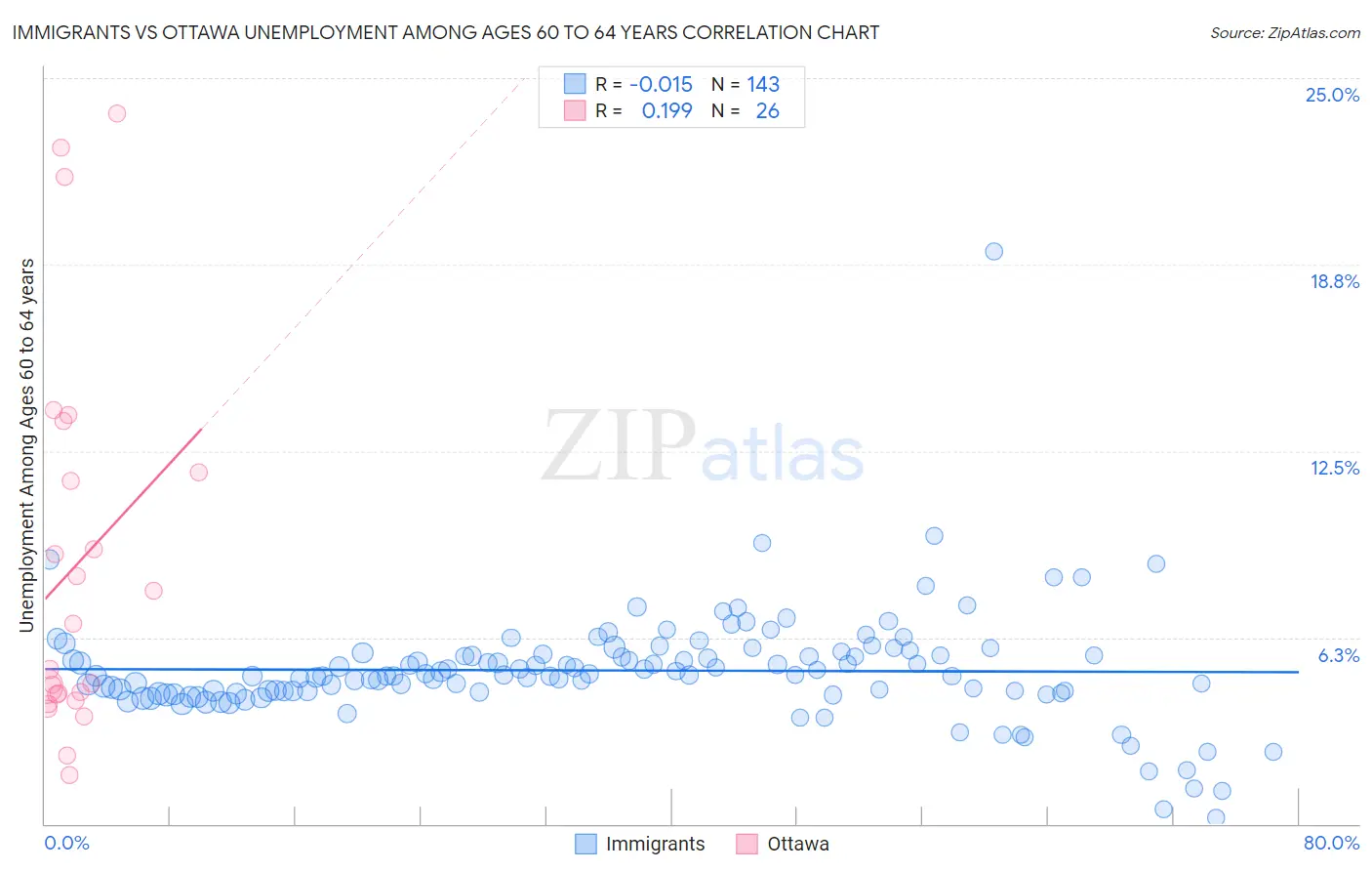 Immigrants vs Ottawa Unemployment Among Ages 60 to 64 years