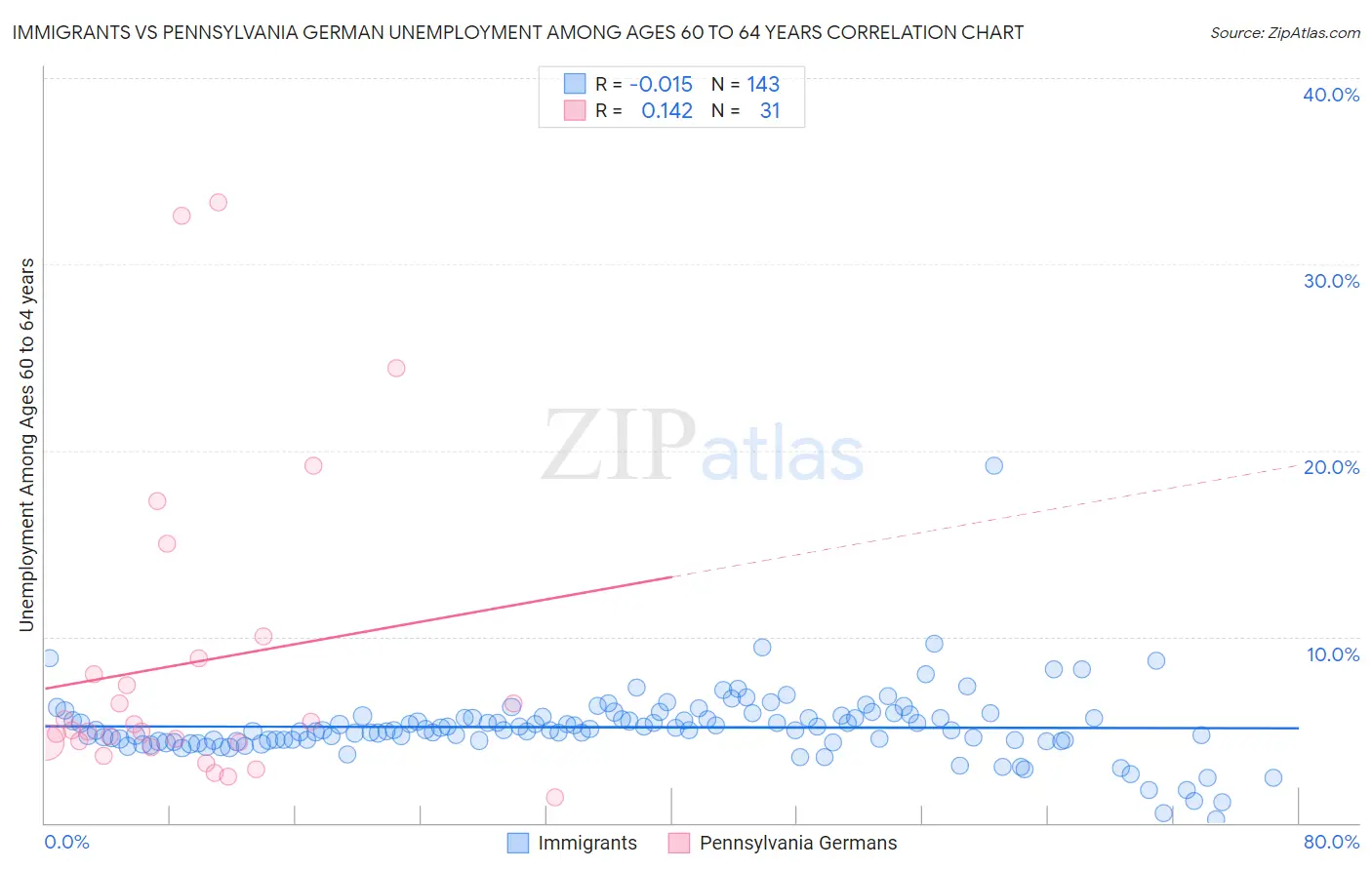 Immigrants vs Pennsylvania German Unemployment Among Ages 60 to 64 years