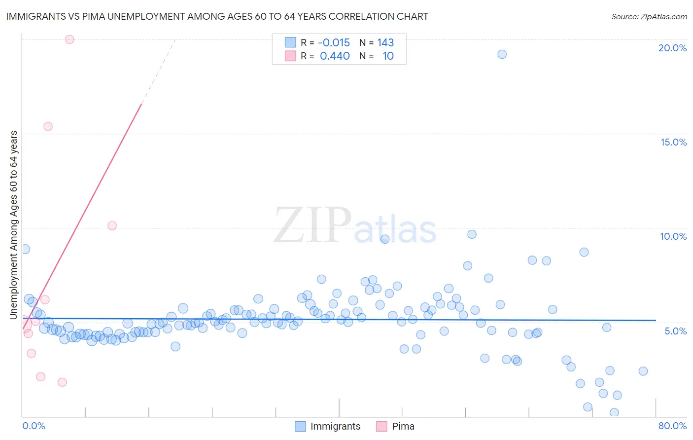 Immigrants vs Pima Unemployment Among Ages 60 to 64 years
