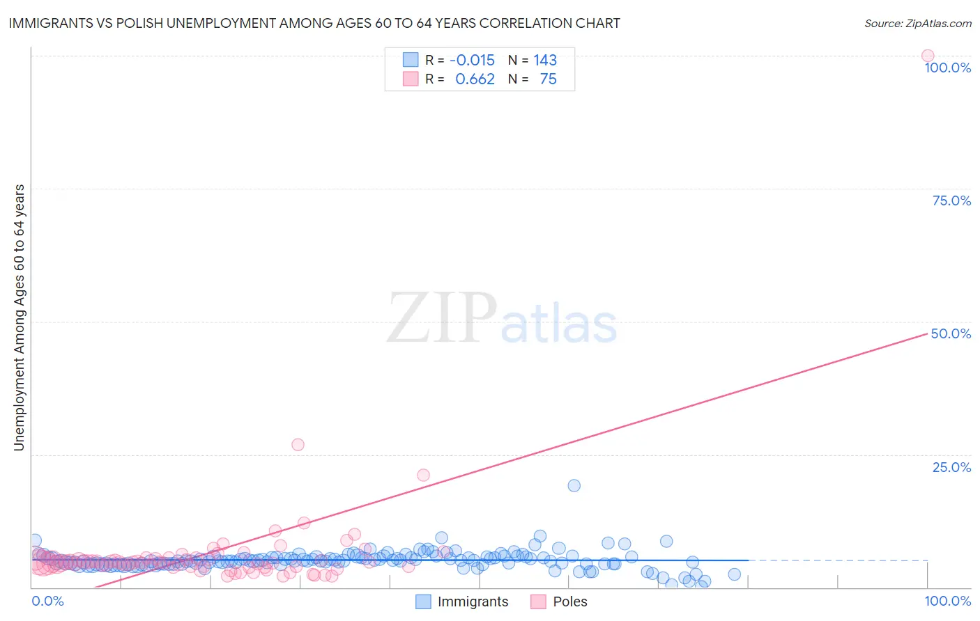 Immigrants vs Polish Unemployment Among Ages 60 to 64 years