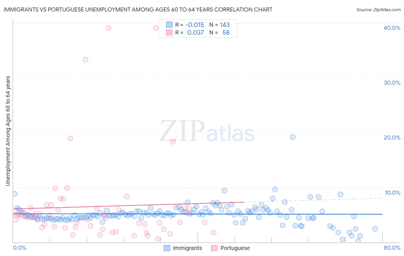 Immigrants vs Portuguese Unemployment Among Ages 60 to 64 years