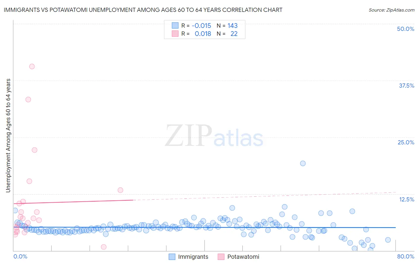 Immigrants vs Potawatomi Unemployment Among Ages 60 to 64 years